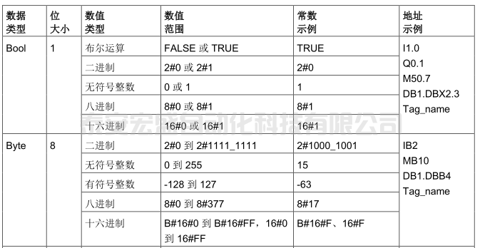 西門(mén)子S7-1200 PLC的基本數(shù)據(jù)類(lèi)型