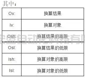 高級電氣工程師模擬量計(jì)算原理+庫程序