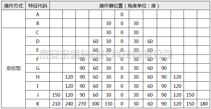 LW6系列萬(wàn)能轉(zhuǎn)換開關(guān)特征代碼