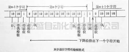 一文給你講清楚串口通訊的起始、數(shù)據(jù)、停止位都是怎么分配的！