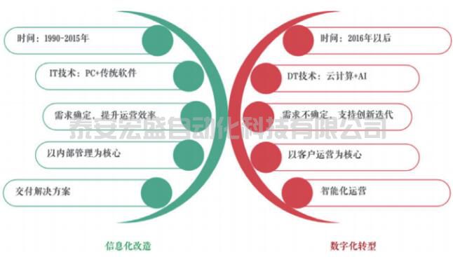 企業(yè)數(shù)字化轉(zhuǎn)型：信息化與數(shù)字化之爭！