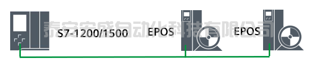 S7-1200/1500(T) 通過功能塊FB38051實(shí)現(xiàn) SINAMICS S200 的 EPOS 基本定位控制
