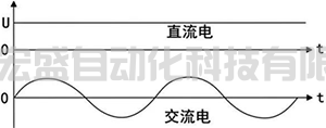 簡單理解交流電平均值、有效值和最大值