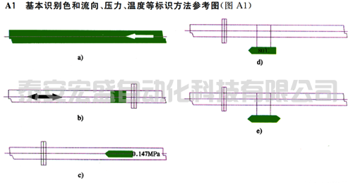 基本識別色和流向、壓力、溫度等標(biāo)識方法參考圖