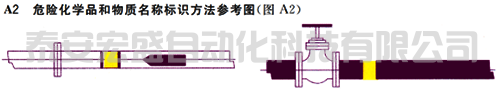 危險(xiǎn)化學(xué)品和物質(zhì)名稱標(biāo)識方法參考圖